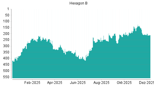 BOTSI®-Advisor Abstufung Hexagon von Rang 205 auf ...