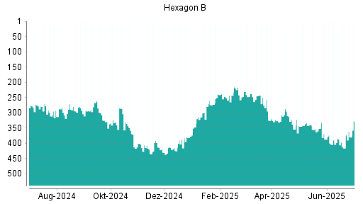 BOTSI®-Advisor Hochstufung Hexagon von Rang 435 auf ...