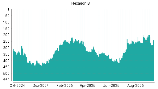 BOTSI®-Advisor Hochstufung Hexagon von Rang 236 auf Rang 200