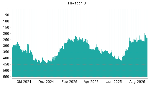 BOTSI®-Advisor Abstufung Hexagon von Rang 306 auf Rang 313