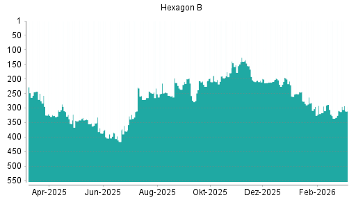 BOTSI®-Advisor Hochstufung Hexagon von Rang 336 auf ...