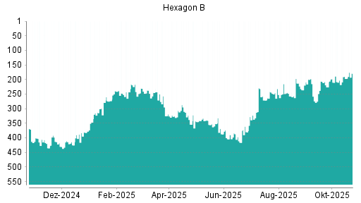 BOTSI®-Advisor Abstufung Hexagon von Rang 352 auf ...