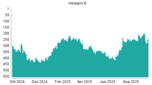 BOTSI®-Advisor Hochstufung Hexagon von Rang 236 auf Rang 200