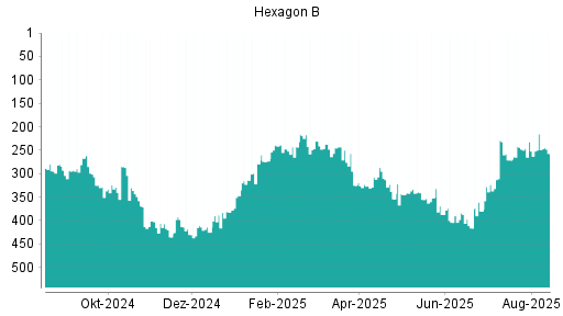 BOTSI®-Advisor Hochstufung Hexagon von Rang 354 auf ...
