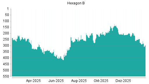 BOTSI®-Advisor Abstufung Hexagon von Rang 263 auf ...