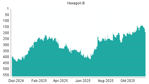 BOTSI®-Advisor Abstufung Hexagon von Rang 126 auf ...