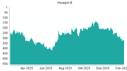 BOTSI®-Advisor Abstufung Hexagon von Rang 263 auf ...