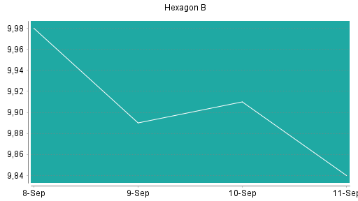 BOTSI®-Advisor Hochstufung Hexagon von Rang 264 auf Rang 249