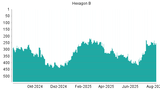BOTSI®-Advisor Hochstufung Hexagon von Rang 388 auf ...