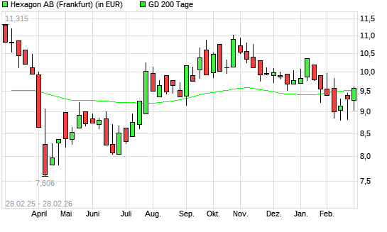 Hexagon-Aktie &uuml;ber 200-Tage-Linie