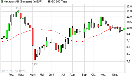 Hexagon-Aktie &uuml;ber 100-Tage-Linie