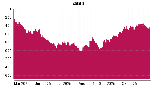 BOTSI®-Advisor Abstufung Zalaris von Rang 375 auf ...