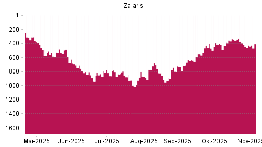 BOTSI®-Advisor Hochstufung Zalaris von Rang 799 auf Rang 718