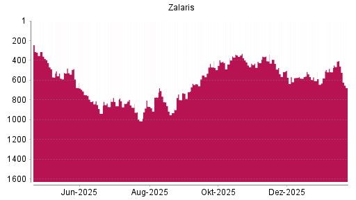 BOTSI®-Advisor Abstufung Zalaris von Rang 403 auf ...