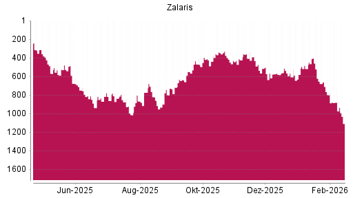 BOTSI®-Advisor Abstufung Zalaris von Rang 879 auf ...