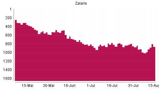 BOTSI®-Advisor Hochstufung Zalaris von Rang 1013 auf ...