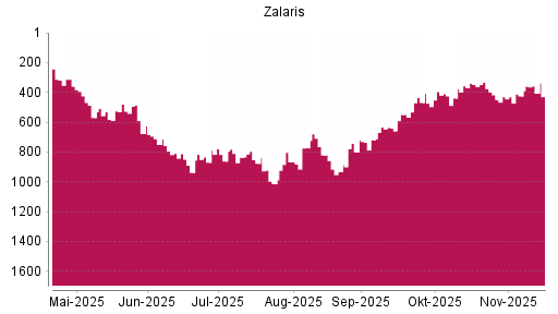 BOTSI®-Advisor Hochstufung Zalaris von Rang 866 auf ...