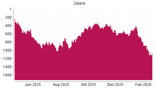 BOTSI®-Advisor Hochstufung Zalaris von Rang 606 auf ...