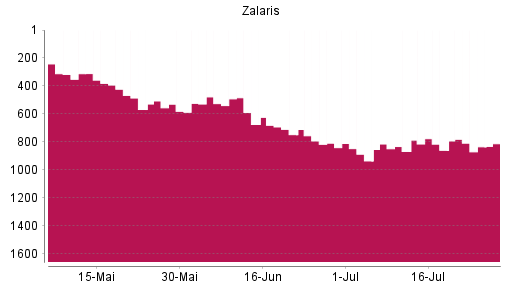 BOTSI®-Advisor Hochstufung Zalaris von Rang 861 auf ...