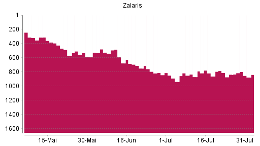BOTSI®-Advisor Hochstufung Zalaris von Rang 861 auf ...