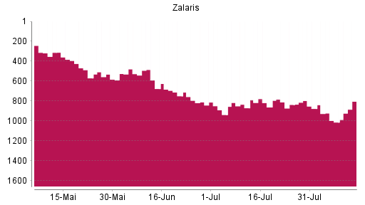 BOTSI®-Advisor Hochstufung Zalaris von Rang 1013 auf ...