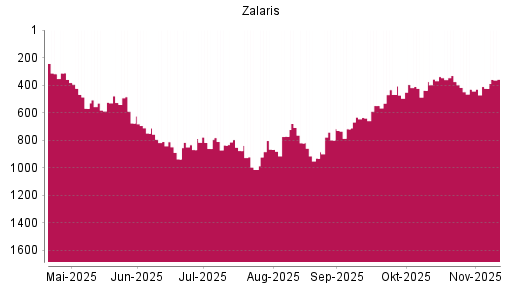 BOTSI®-Advisor Hochstufung Zalaris von Rang 937 auf ...