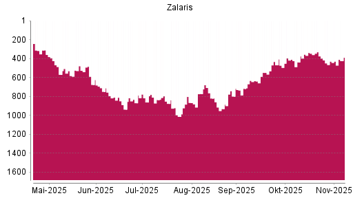 BOTSI®-Advisor Abstufung Zalaris von Rang 836 auf ...