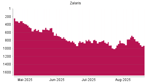 BOTSI®-Advisor Abstufung Zalaris von Rang 820 auf ...