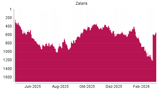 BOTSI®-Advisor Abstufung Zalaris von Rang 810 auf ...