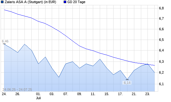 Zalaris-Aktie &uuml;ber 20-Tage-Linie
