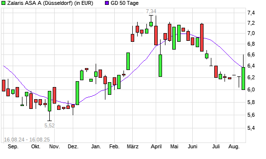 Zalaris-Aktie unter 50-Tage-Linie