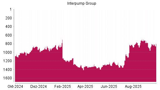 BOTSI®-Advisor Abstufung Interpump Group von Rang 734 auf ...