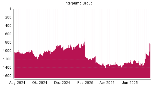 BOTSI®-Advisor Hochstufung Interpump Group von Rang 1346 auf ...