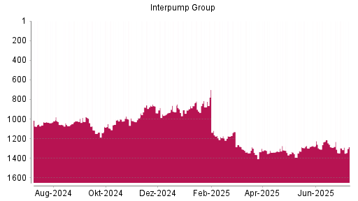 BOTSI®-Advisor Abstufung Interpump Group von Rang 1212 auf ...
