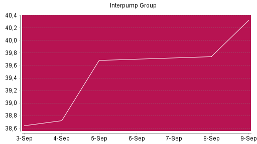 BOTSI®-Advisor Abstufung Interpump Group von Rang 1040 auf Rang 1149