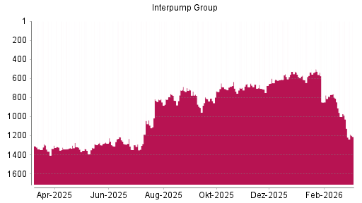 BOTSI®-Advisor Hochstufung Interpump Group von Rang 1346 auf ...