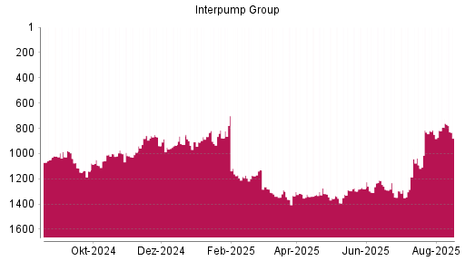 BOTSI®-Advisor Abstufung Interpump Group von Rang 793 auf ...