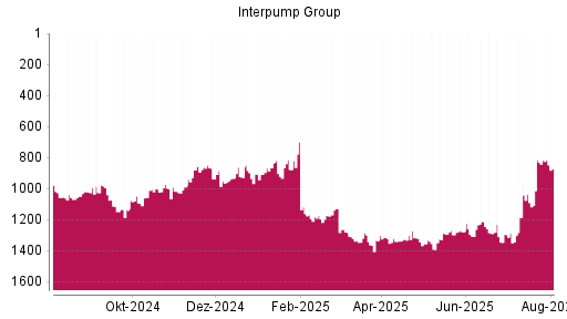 BOTSI®-Advisor Hochstufung Interpump Group von Rang 881 auf ...