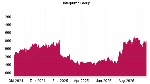 BOTSI®-Advisor Hochstufung Interpump Group von Rang 1337 auf ...
