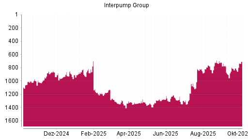 BOTSI®-Advisor Hochstufung Interpump Group von Rang 807 auf ...