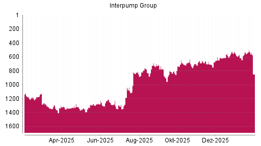 BOTSI®-Advisor Hochstufung Interpump Group von Rang 647 auf ...