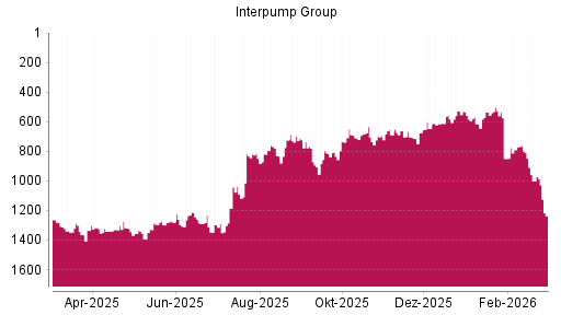 BOTSI®-Advisor Abstufung Interpump Group von Rang 1001 auf ...