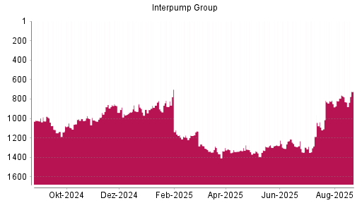 BOTSI®-Advisor Hochstufung Interpump Group von Rang 1177 auf ...