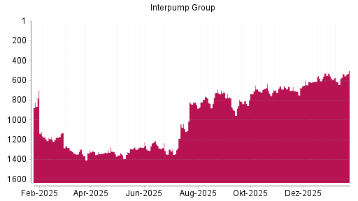 BOTSI®-Advisor Hochstufung Interpump Group von Rang 706 auf ...