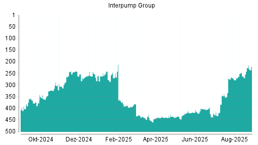 BOTSI®-Advisor Abstufung Interpump Group von Rang 81 auf Rang 110