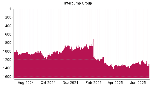 BOTSI®-Advisor Abstufung Interpump Group von Rang 1290 auf ...