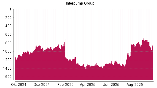 BOTSI®-Advisor Hochstufung Interpump Group von Rang 894 auf ...