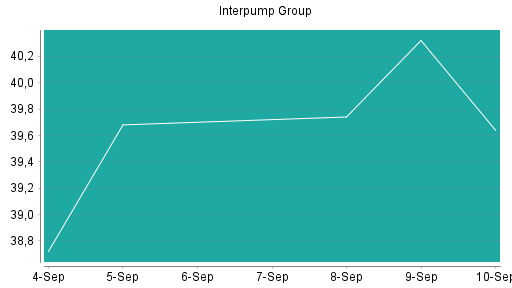 BOTSI®-Advisor belässt Interpump Group weiter auf Rang 160
