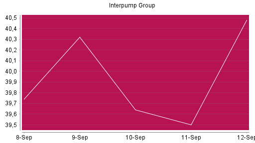 BOTSI®-Advisor Abstufung Interpump Group von Rang 701 auf ...