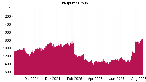 BOTSI®-Advisor Hochstufung Interpump Group von Rang 849 auf ...
